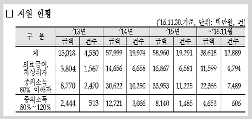 '4대중증 질환' 재난적 의료비 지원액 1700억 넘어