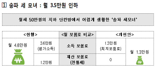 "지역가입자 80%, 월 평균 건보료 4만6천원 낮춘다"
