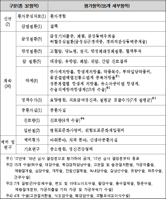 의료기관 적정성 평가 항목에 '환자경험평가' 신설