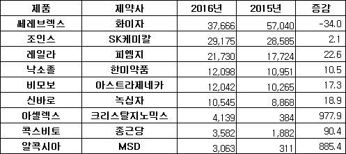 쎄레브렉스 200억 증발…신바로, 블록버스터 등극