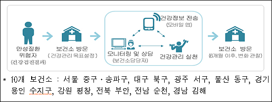 보건소 모바일 헬스케어 시범사업, 35개소로 확대 시행