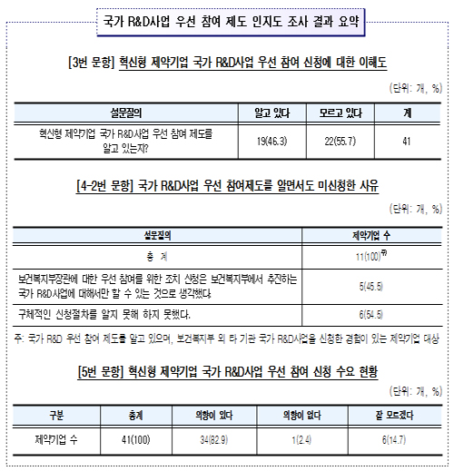 복지부 혁신형제약 국가 R&D사업 참여 지원 부실