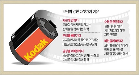 필름회사 '코닥' 파산서 약국이 배울 점은?