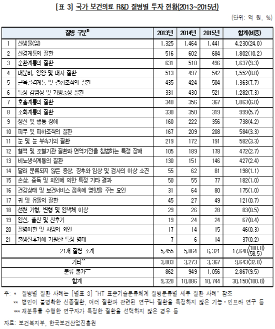 21개 질병 1조7640억 R&D 투자…암 4230억 최다