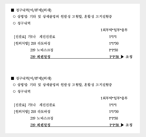 고혈압에 페렌탈·협심증에 데카키논캡슐 쓰면 삭감