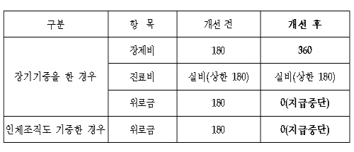장기·인체조직 기증자 위로금 폐지...1일부터