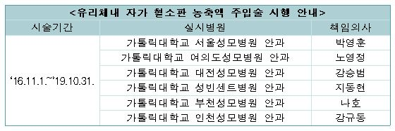 자가혈소판 황반원공 치료술 제한적 의료기술 선정