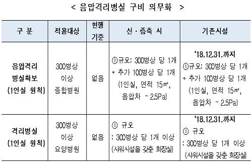 입원실 시설기준 강화…병상 이격거리 1.5m 확보해야