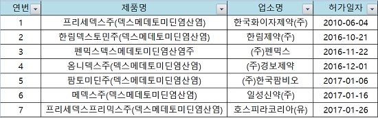 최면진정제 덱스메데토미딘, 재심사 결과 부작용 27%