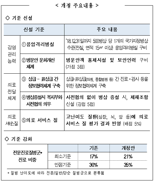 상급병원 기준 강화…감염관리·의료 질 상향 추구