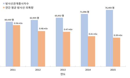 의료방사선사 직업적피폭량, 영국보다 5.9배 더 많아