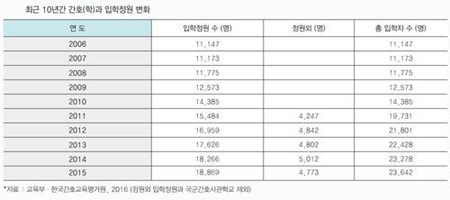 간호협회, 간호학과 신설 반대…"취업 보장못해"