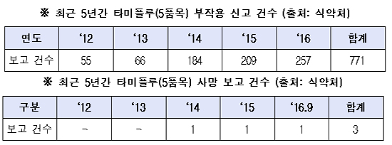 국회 "타미플루 부작용 급증…당국은 손놓고 팔짱만"