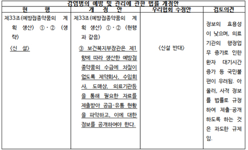 예방백신 유통정보 공개? 의료계 "업계 피해 예상"