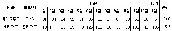 B형간염 시장, '바라크루드'와 '비리어드' 격차 확연