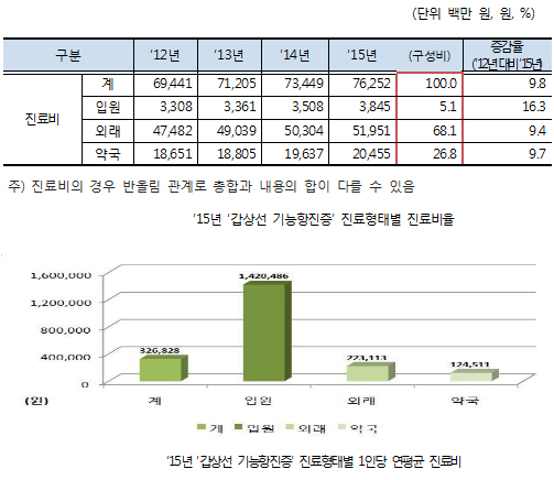 '갑상선 항진증' 한해 건보 총진료비 763억원 규모
