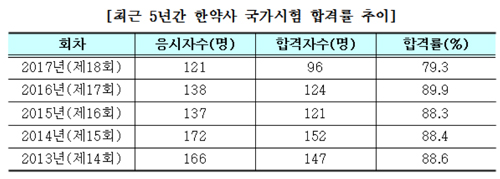 새내기 한약사 96명 배출…합격률 79.3%