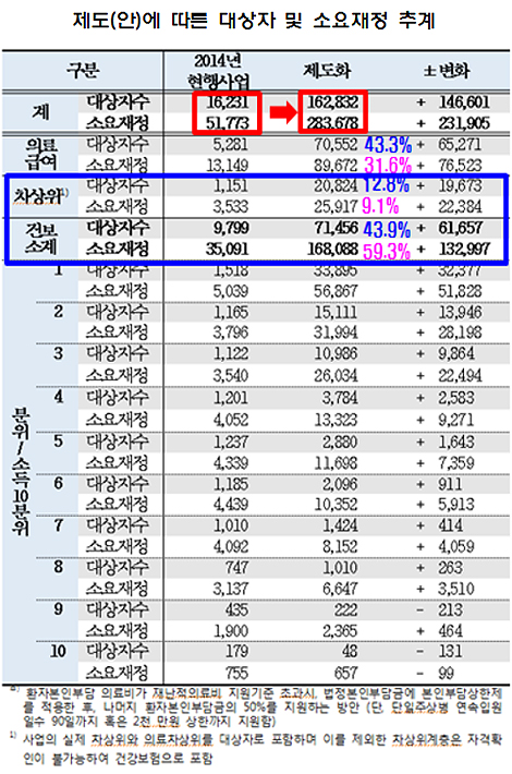 "재난의료비 지원책 전국민 확대하면 2836억 소요"