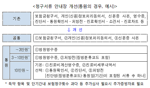 실손의료보험 병의원·약국 청구대행 사실상 무산