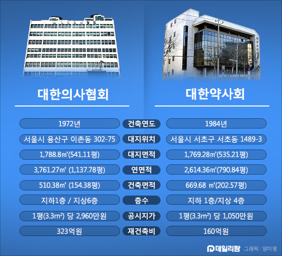 안전등급 "D" 의협·약사회관…재건축, 누가 먼저?