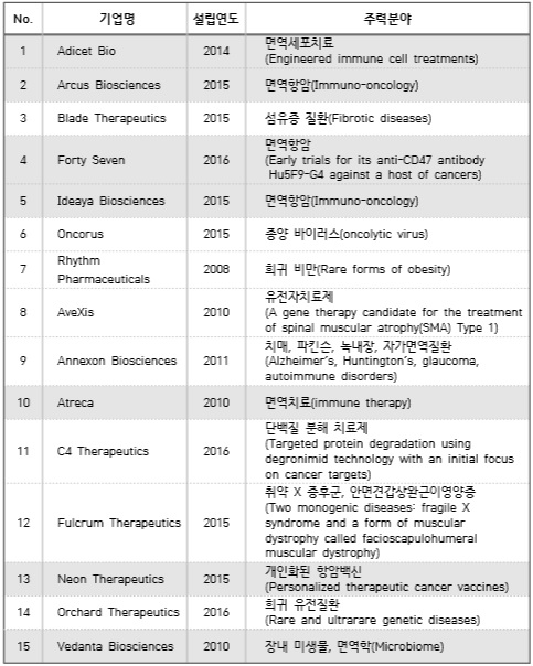 미국 선정 유망 바이오벤처, 40% 이상 항암제 주력