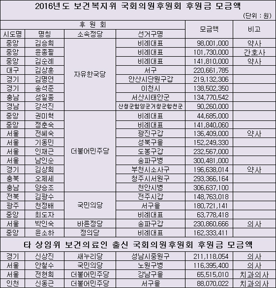 복지위 의원 정치후원금…양승조·남인순에 몰렸다