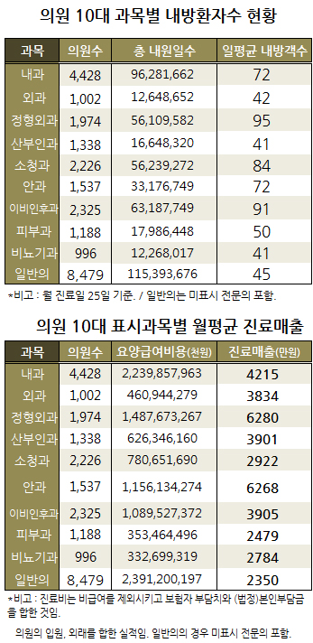 의원 외래 진료, 내과·소청과·ENT 일 70~90명 선