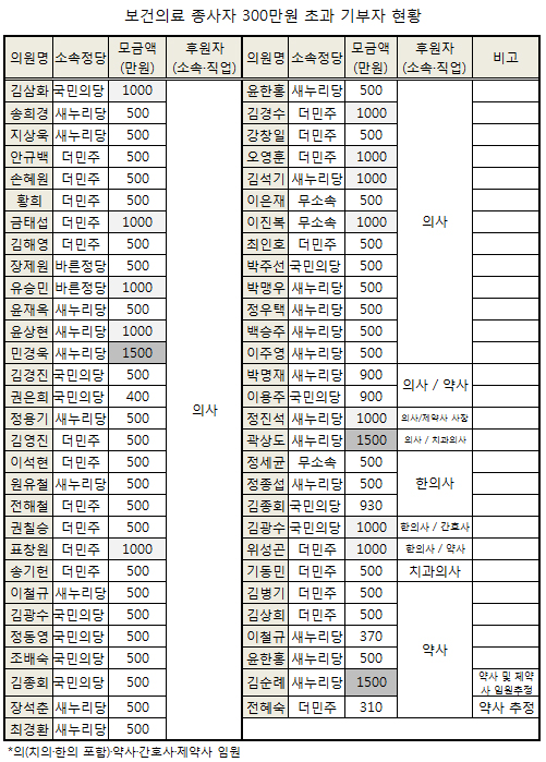 의·약사 등 보건 종사자 107명, 국회의원에 고액기부