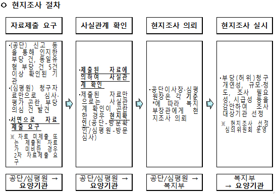 약국 부당청구 유형 3가지…현지조사 대처 방법은?