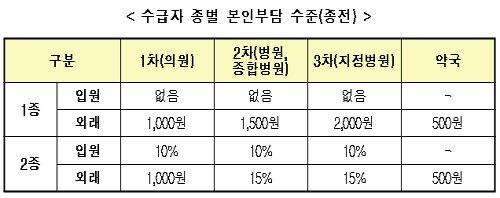 정신과 행위별 수가제 도입…입원수가 4.4% 인상