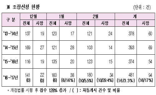 '신해철법' 시행 3개월…사망 16건 조정 자동개시