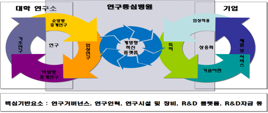 복지부 "연구와 혁신의 허브로 병원 육성 추진"