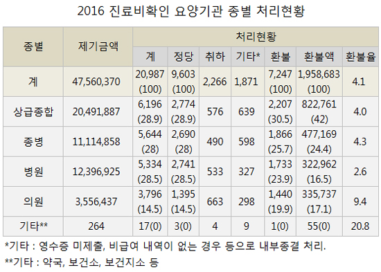 병원이 부당하게 챙긴 진료비, 연 19억 환자에 환불