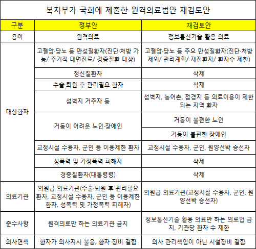 "원격 대신 정보통신의료…만성질환 처방 등 삭제"