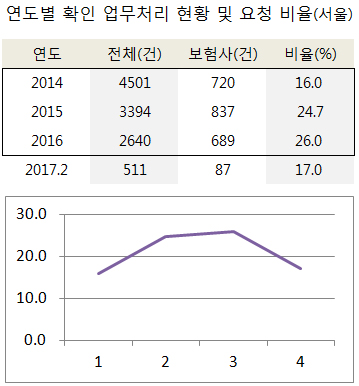 '뻥튀기' 진료비 확인, 4건 중 1건은 민간보험 의뢰
