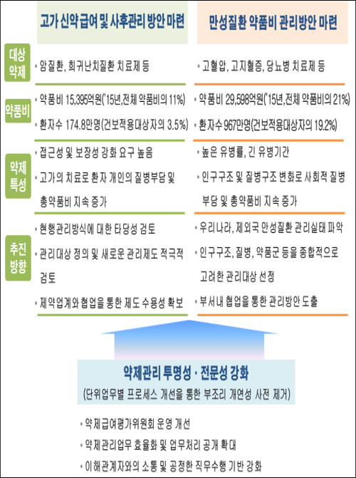 심평원 약제관리실 화두…고가신약·만성질환 약품비