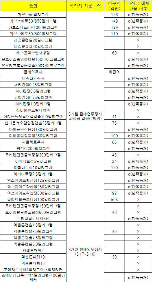 노바티스 급여정지 대체 과징금 600억원 넘어설 듯