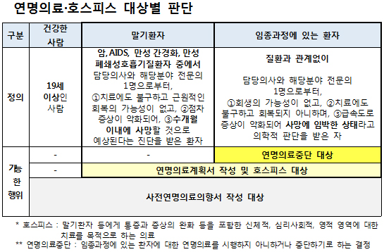 만성간경화·에이즈·COPD도 호스피스 적용…8월부터