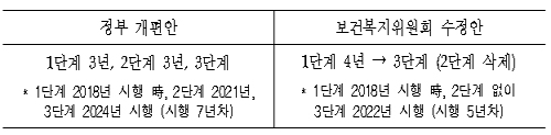 복지위 법안소위, 건보료 2단계 부과체계 개편안 확정