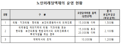 노인정액제→정률제 개편안에 복지부·기재부 반대