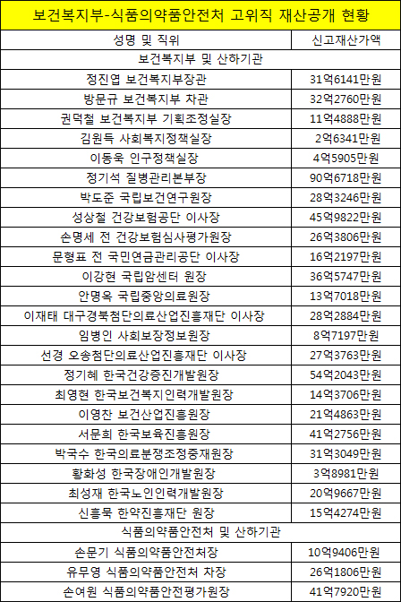 복지부·식약처 고위직 최고 자산가는 정기석 원장