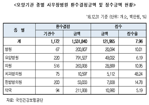 면대약국 환수결정액 2119억…징수율 5.19% 불과
