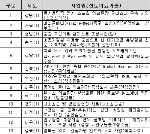 강원 스포츠의학 등 지역선도 의료기술 13개 선정