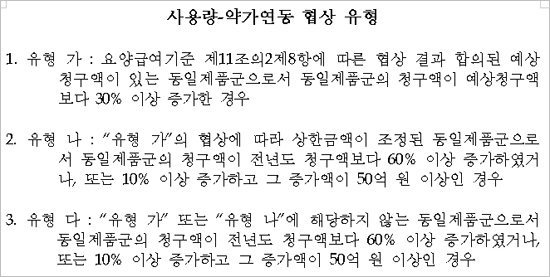 카프렐사 등 보험약 107품목, 2분기 사용량 모니터링
