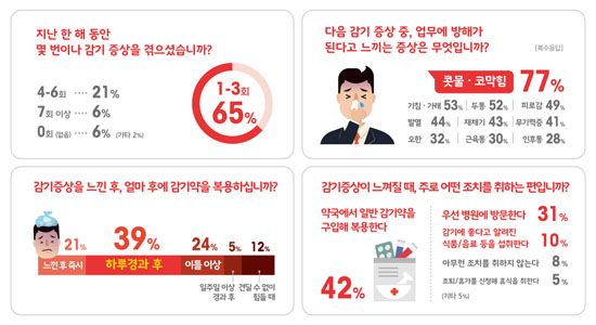 대한민국 직장인 '빠르고 간편한 감기약' 원해