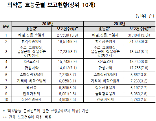의약품 안전성보고 10건 중 1.4건, 해열·진통·소염제
