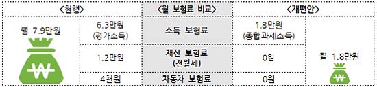 내년 7월부터 지역 건보료 평균 월 2만2천원 내린다