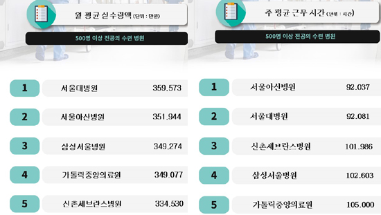 '빅5' 병원 전공의 월급 평균 348만원…서울대 1위