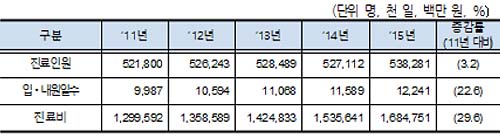 뇌졸중 진료비 연 1조7천억…5명 중 4명 60세 이상