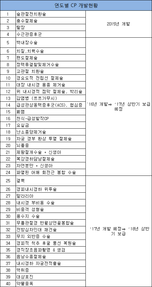 대상포진 등 표준진료지침 개발 40개로 확대 추진